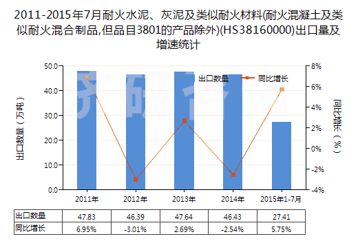 2011-2015年7月耐火水泥、灰泥及類似耐火材料(耐火混凝土及類似耐火混合制品,但品目3801的產(chǎn)品除外)(HS38160000)出口量及增速統(tǒng)計